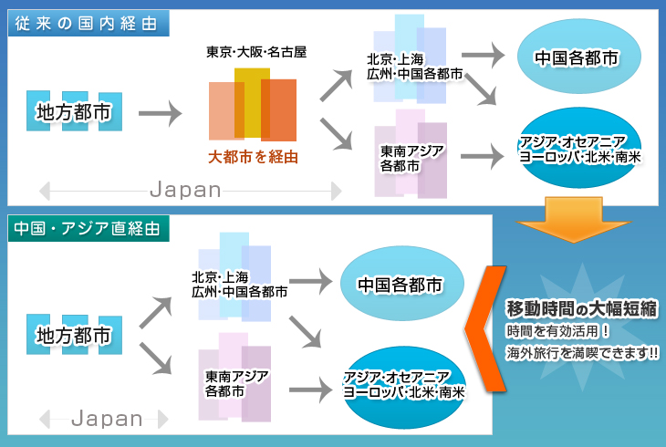 海外旅行はお近くの都市から中国・アジア経由で世界各国へ！